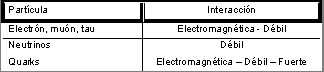 Partculas de materia y sus interacciones